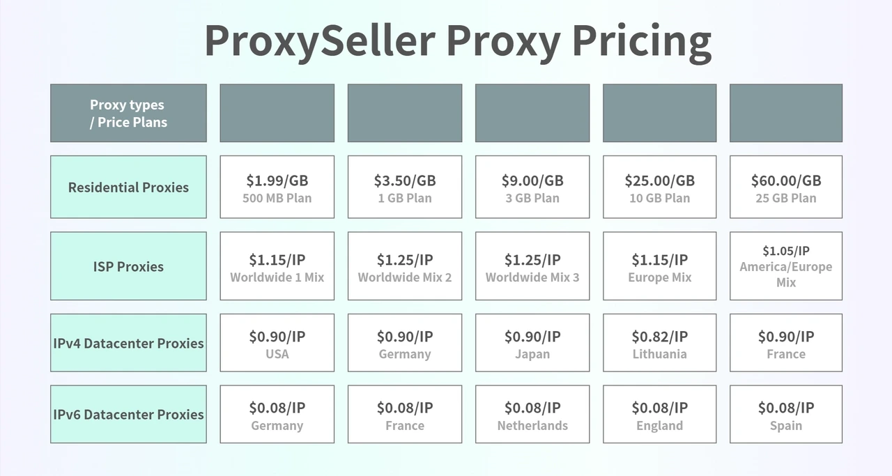 ProxySeller Proxy Pricing